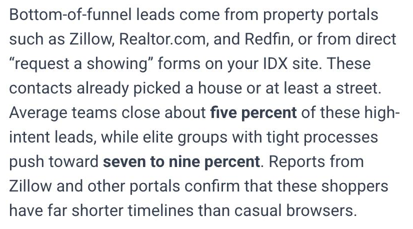 SureSend: average teams close about five percent of high-intent portal leads (Zillow, Realtor.com), while elite groups push toward seven to nine percent.